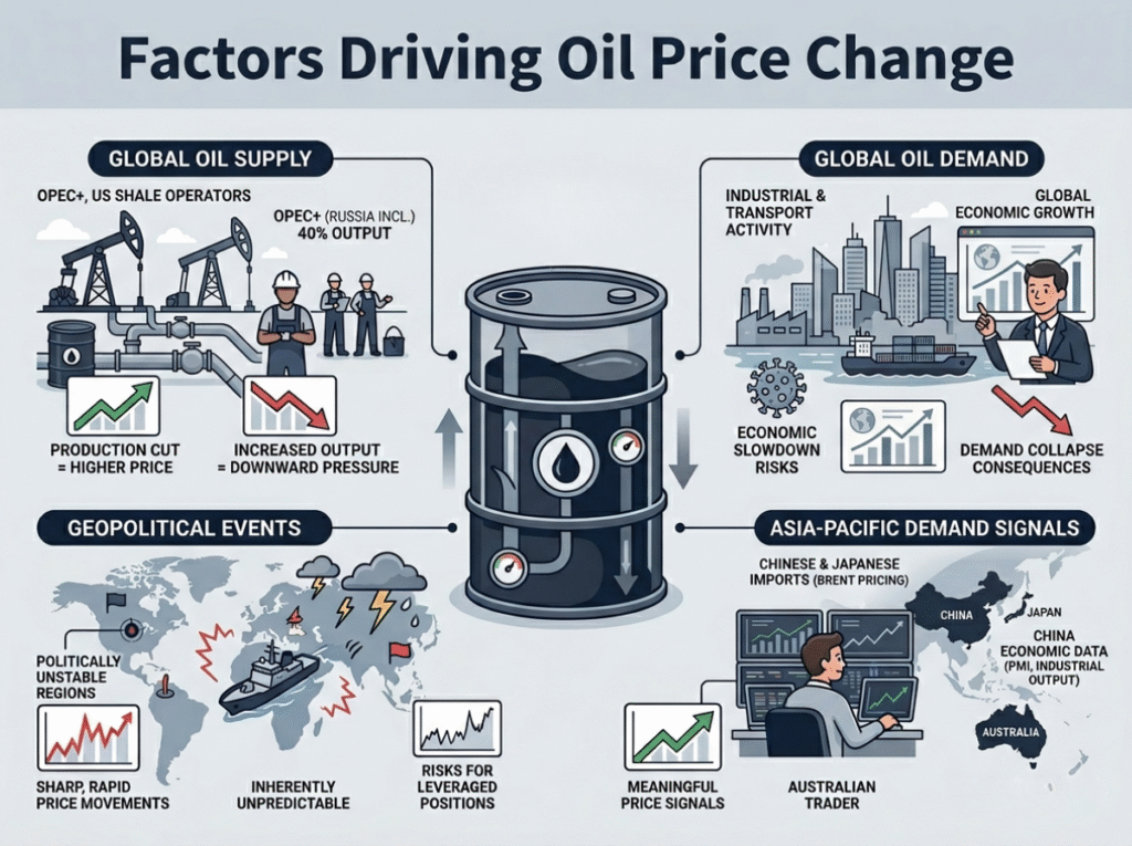 factor driving oil price change