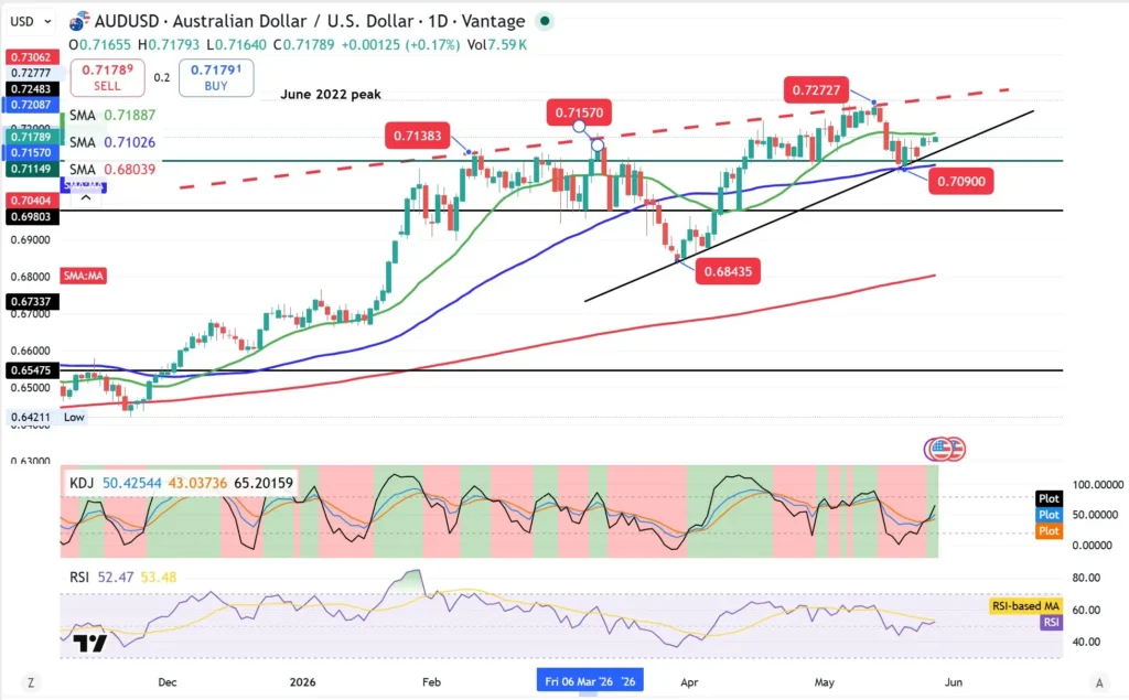 AUD/USD daily chart with candlesticks, moving averages, and trendlines showing an uptrend toward a June/late-period high, plus resistance and support levels labeled with red price tags.