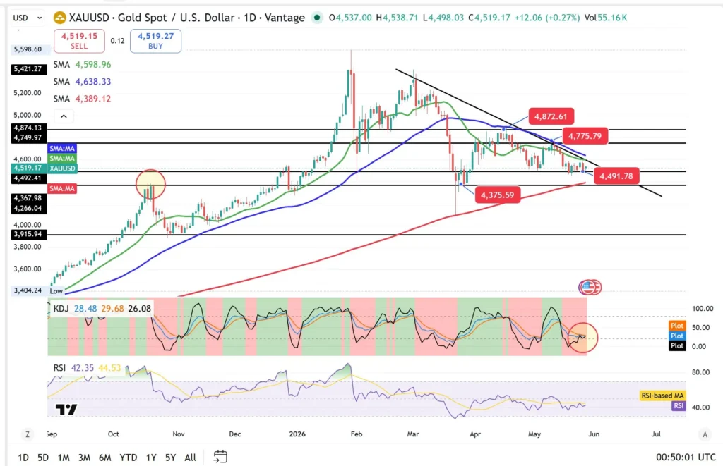 Daily XAUUSD gold price chart with multiple moving averages, trendlines, and support/resistance levels; includes RSI and KDJ indicators below the chart.