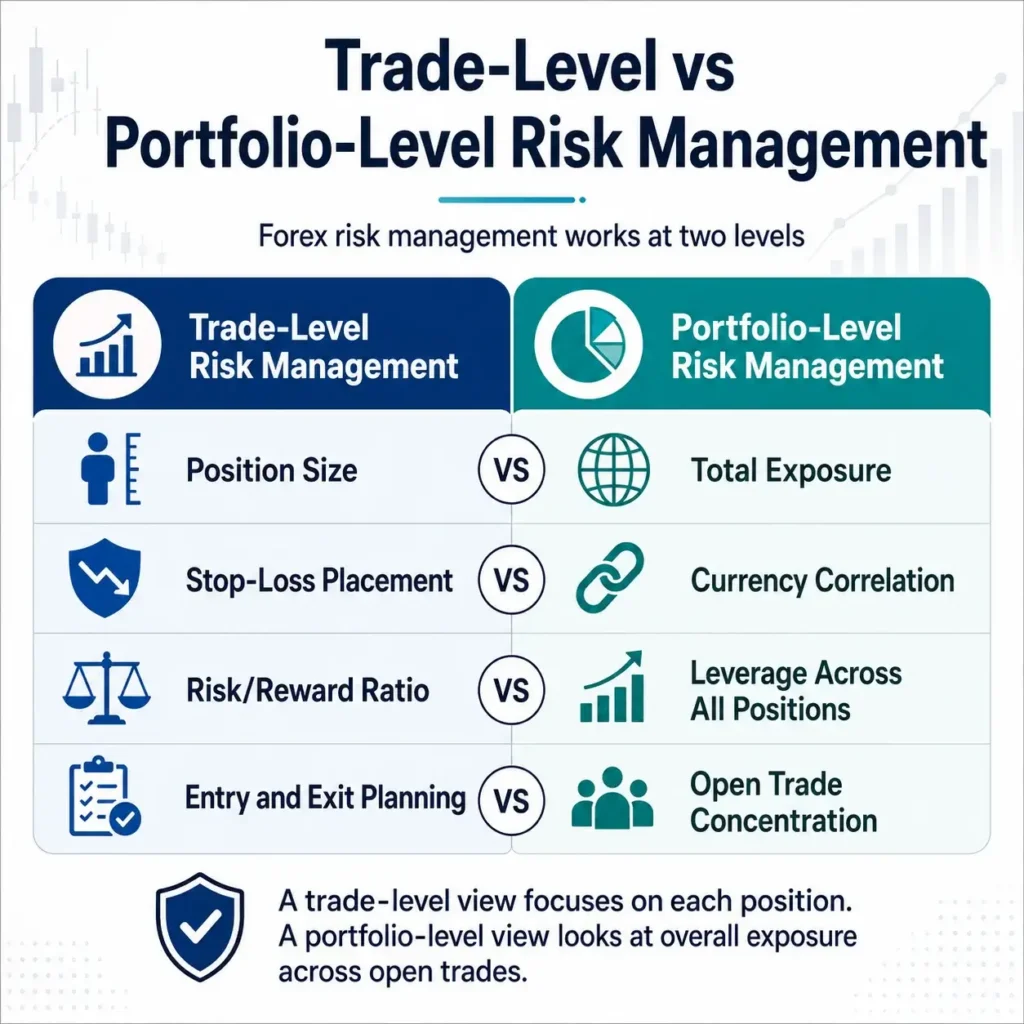 Trade-level vs portfolio-level risk management