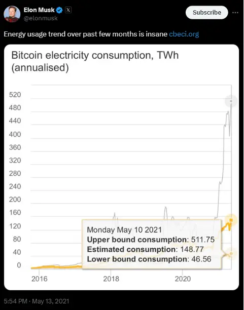 Elon Musk tweet showing a line chart of Bitcoin electricity consumption (annualised) rising sharply in 2021; a callout reads May 10, 2021 with upper bound 511.75 TWh, estimated 148.77 TWh, lower bound 46.56 TWh.