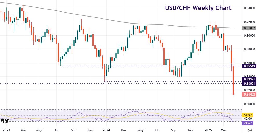 major currencies