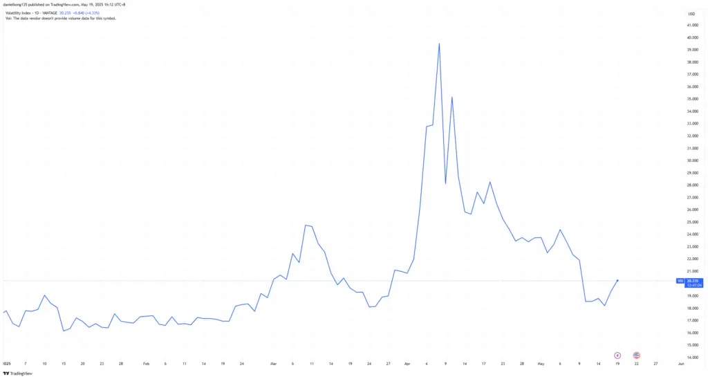 Daily price trend in USD from January to May; sharp rise in April to about $40, then decline with a small May rebound.