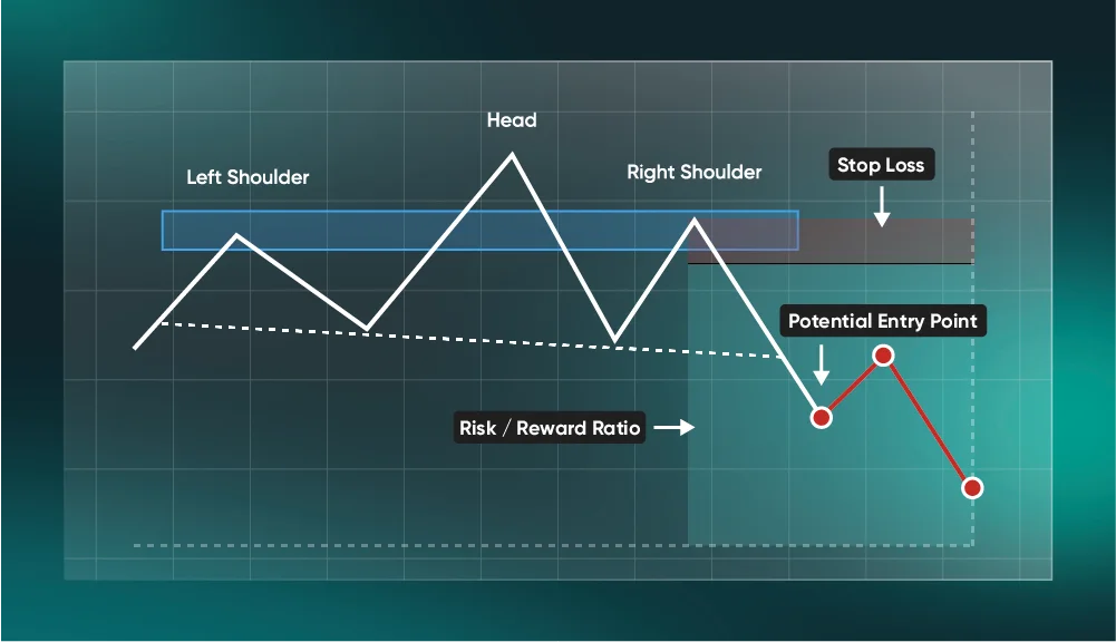 1. Red Box
Stop Loss
Placed above the right shoulder to protect against failed breakdowns.
2. Green Box
Risk–Reward Ratio
Visualises your potential reward compared with your risk.
3. Red Arrow
Potential Entry Point
Typical entry when price retests the neckline after breaking below it.