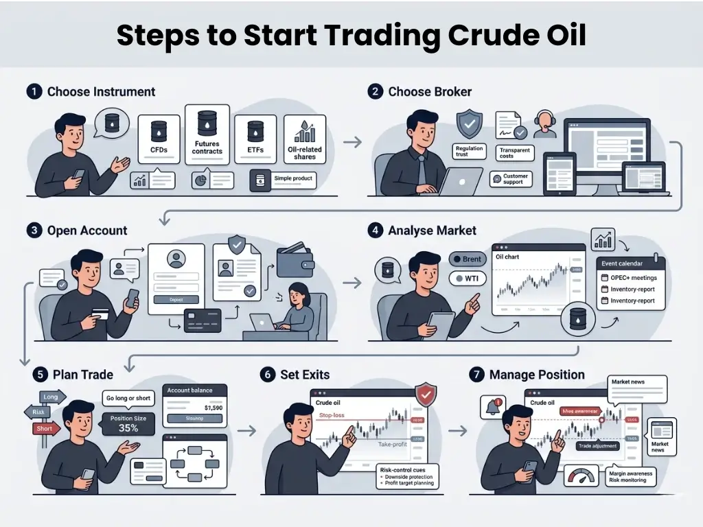 Steps to start trading crude oil