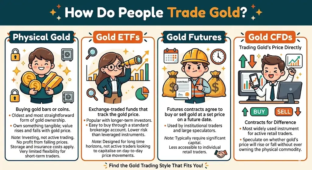 How Do People Trade Gold?
1. Physical Gold
2. Gold ETFs
3. Gold Futures
4. Gold CFDs