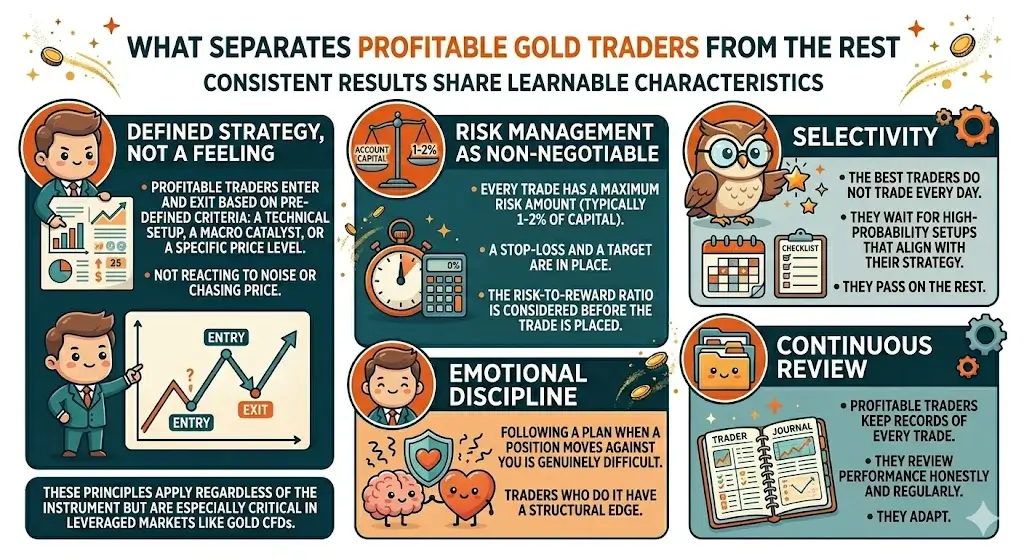 What Separates Profitable Gold Traders from the Rest