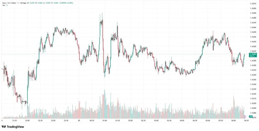 EURUSD chart as of May 25, 2026