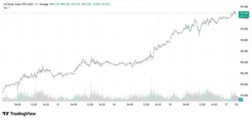 Us dollar index USDX as of May 18, 2026