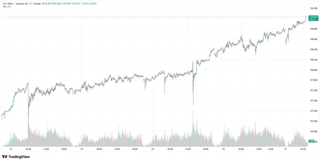 USD/JPY on May 18, 2026