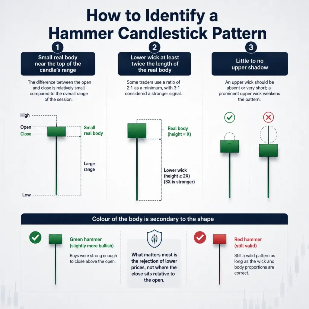 How to identify a hammer candlestick pattern