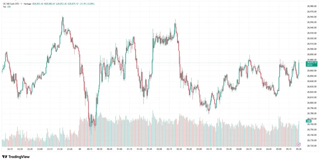 NAS100 Chart as of May 20, 2026