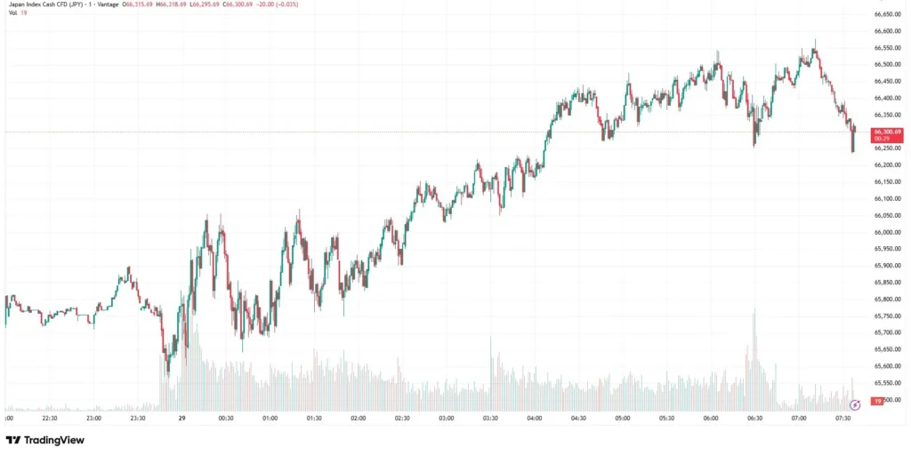 Nikkei 225 chart as of May 29, 2026
