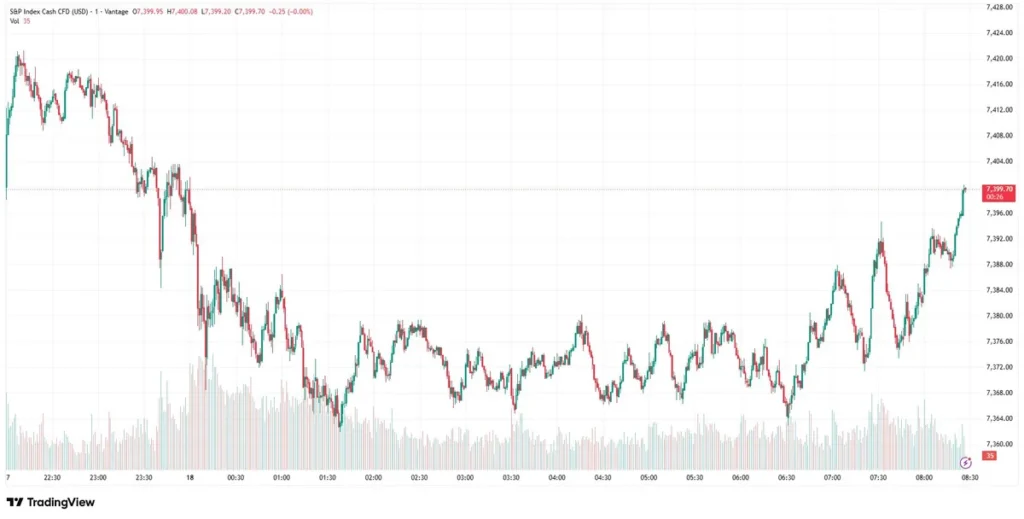 S&P Index Cash CFD (SP500) as of May 18, 2026