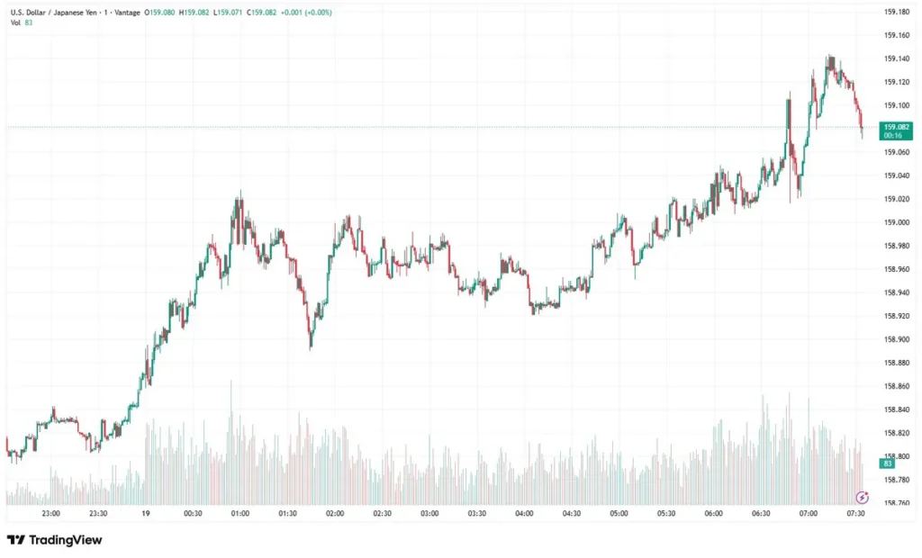USD/JPY chart as of May 19, 2026