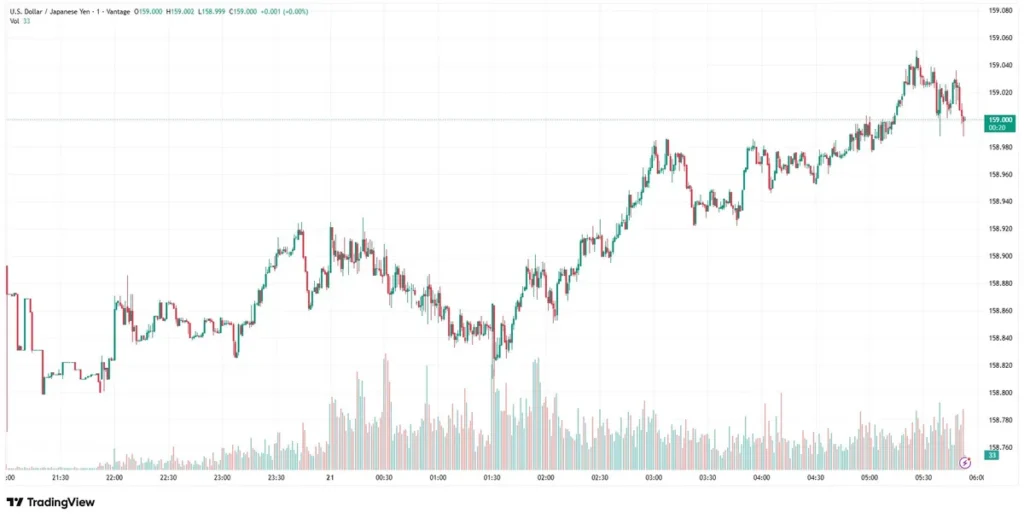 USDJPY Chart as of May 21, 2026