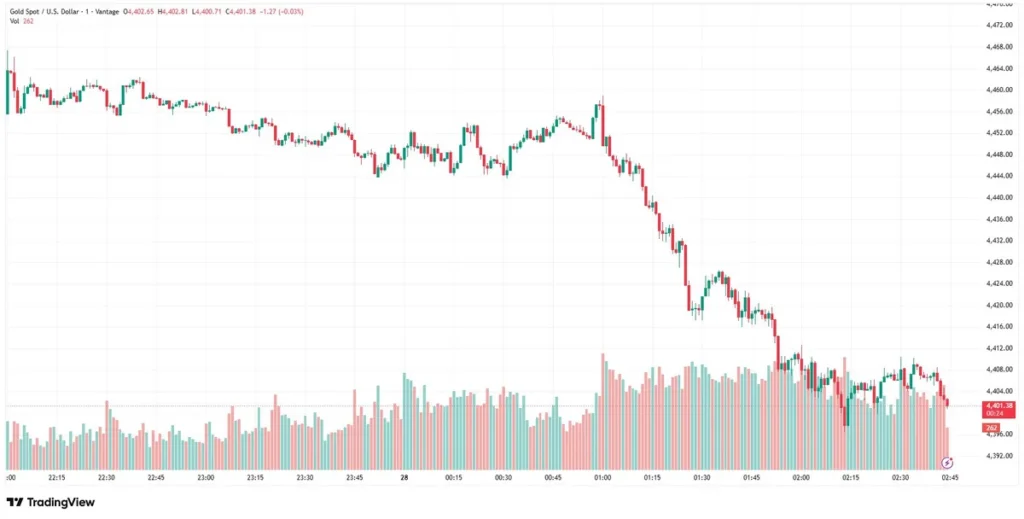 XAUUSD chart as of May 28, 2026