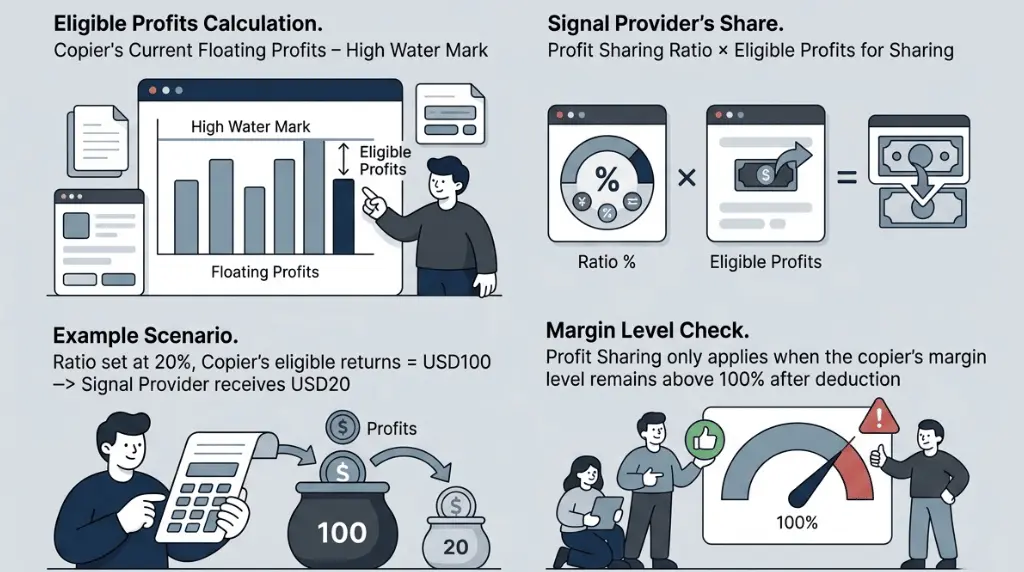 How profit sharing works for Vantage Signal Providers